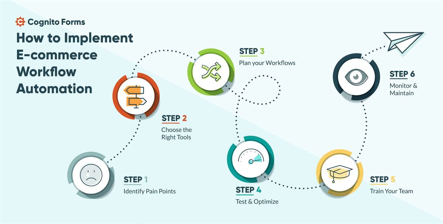 E-commerce Customer Support Automation Workflow