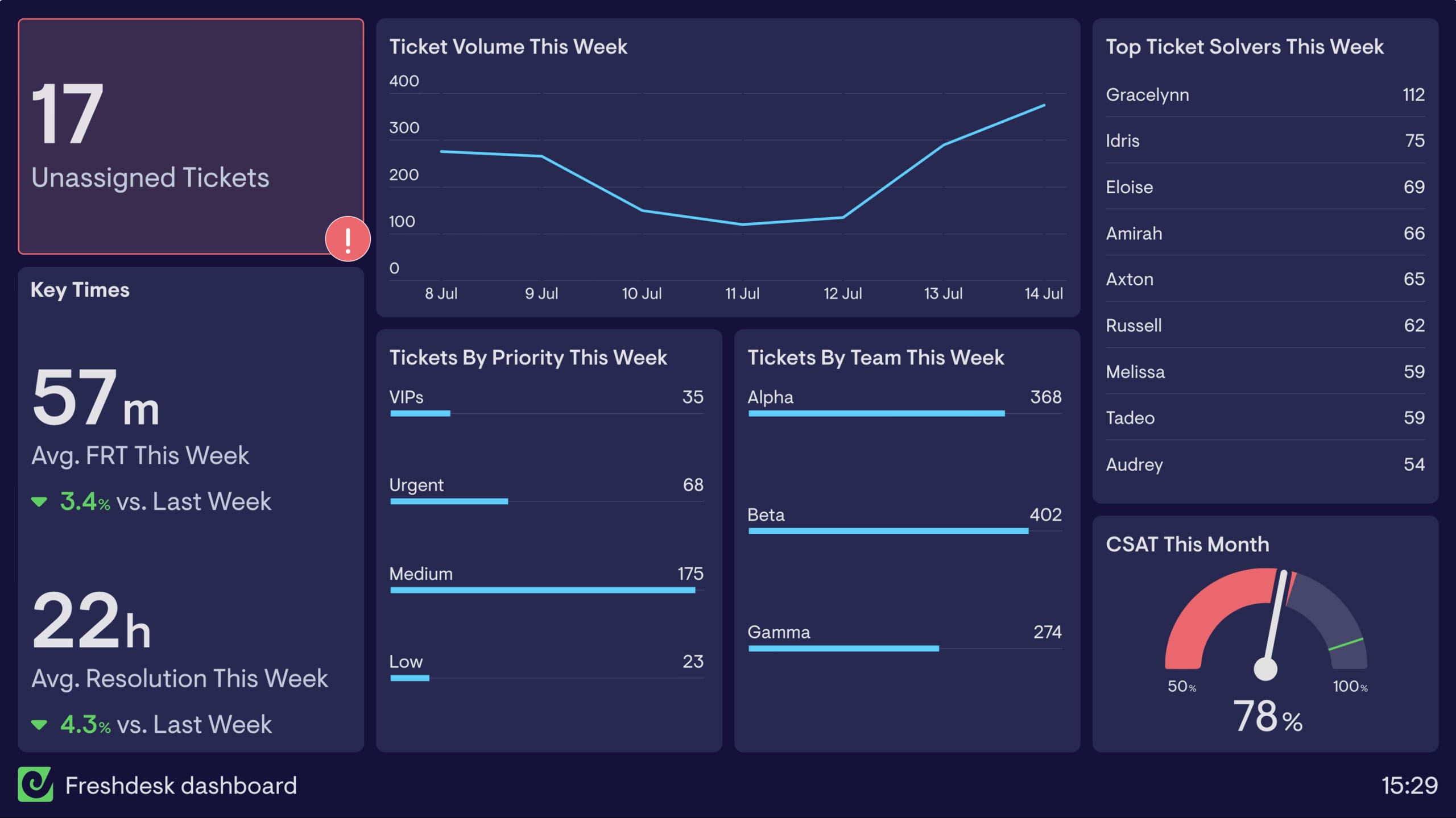 Freshdesk helpdesk dashboard
