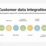 Customer data integration in CRM systems