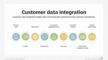 Customer data integration in CRM systems