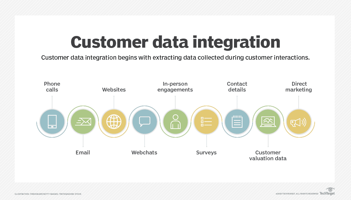 Customer data integration in CRM systems