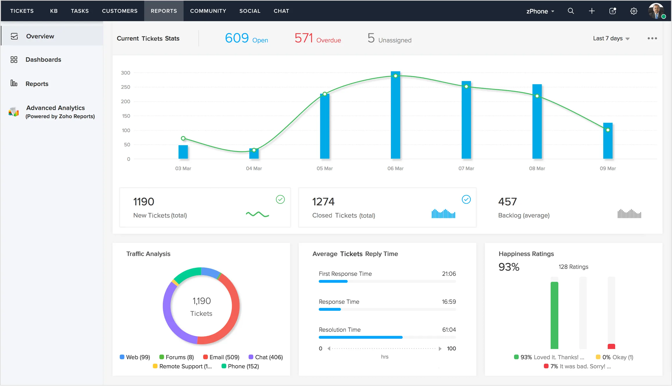 Zoho Desk Customer Support Software